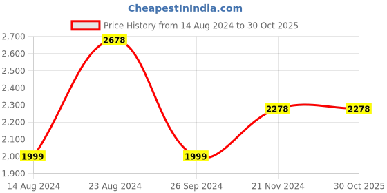 tatacliq.com Soch Blue Chiffon All-Over Zari Embroidered Saree soch Price History Graph from 14 Aug 2024 to 30 Oct 2025