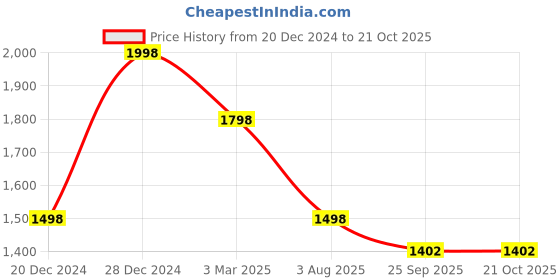tatacliq.com Soch Blue Cotton Blend Block Print Kurta with Pocket soch Price History Graph from 20 Dec 2024 to 20 Oct 2025