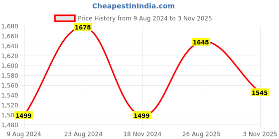 tatacliq.com Soch Blue Cotton Embroidered A-Line Dress soch Price History Graph from 9 Aug 2024 to 3 Nov 2025
