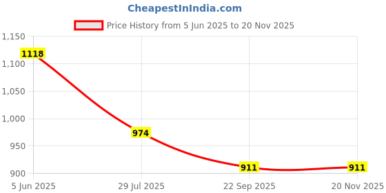 tatacliq.com Soch Blue Cotton Embroidered Dupatta soch Price History Graph from 5 Jun 2025 to 19 Nov 2025