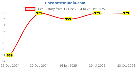 tatacliq.com Soch Blue Cotton Embroidered Straight Kurta soch Price History Graph from 15 Dec 2024 to 23 Oct 2025