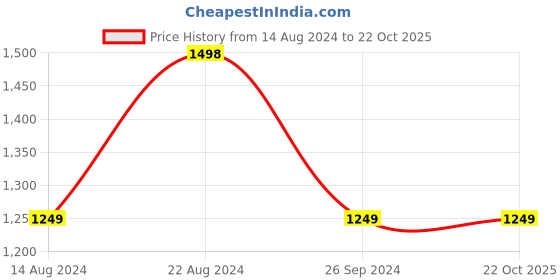 tatacliq.com Soch Blue Cotton Printed Double Layered A-line Dress soch Price History Graph from 14 Aug 2024 to 22 Oct 2025