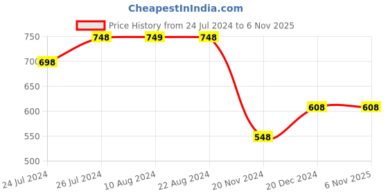 tatacliq.com Soch Blue Cotton Printed Tunic soch Price History Graph from 24 Jul 2024 to 6 Nov 2025