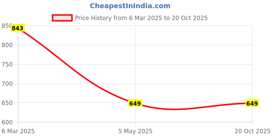 tatacliq.com Soch Blue Cotton Regular Fit Abstract Kurta soch Price History Graph from 6 Mar 2025 to 20 Oct 2025