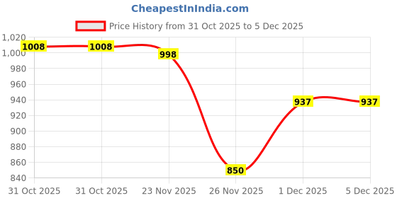 tatacliq.com Soch Blue Crepe Paisley Printed Tunic With Tassels soch Price History Graph from 31 Oct 2025 to 5 Dec 2025