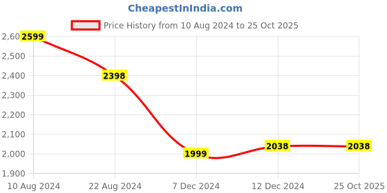 tatacliq.com Soch Blue Embellished Chiffon Saree With Blouse soch Price History Graph from 10 Aug 2024 to 24 Oct 2025