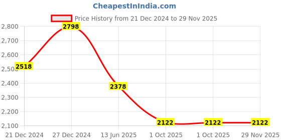 tatacliq.com Soch Blue Embellished Dupatta soch Price History Graph from 21 Dec 2024 to 29 Nov 2025