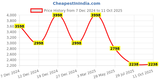 tatacliq.com Soch Blue Embellished Saree With Unstitched Blouse soch Price History Graph from 7 Dec 2024 to 11 Oct 2025
