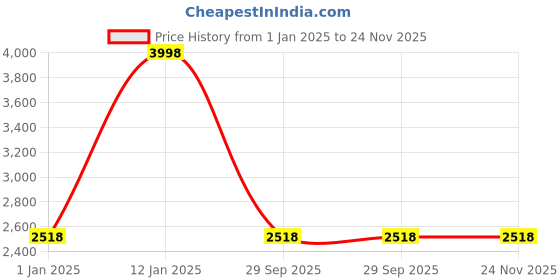 tatacliq.com Soch Blue Embellished Saree With Unstitched Blouse soch Price History Graph from 1 Jan 2025 to 24 Nov 2025