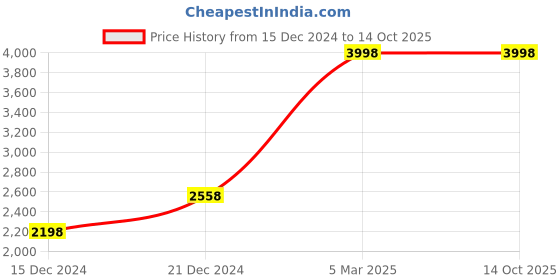 tatacliq.com Soch Blue Embellished Saree With Unstitched Blouse soch Price History Graph from 15 Dec 2024 to 13 Oct 2025