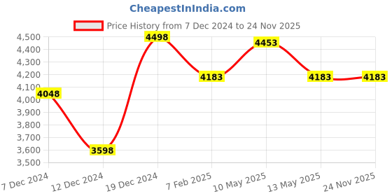 tatacliq.com Soch Blue Embellished Saree With Unstitched Blouse soch Price History Graph from 7 Dec 2024 to 23 Nov 2025