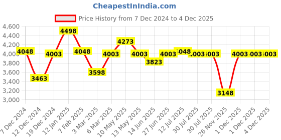 tatacliq.com Soch Blue Embellished Saree With Unstitched Blouse soch Price History Graph from 7 Dec 2024 to 3 Dec 2025