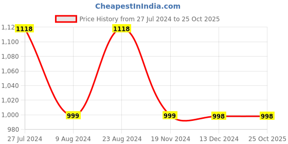 tatacliq.com Soch Blue Embellished Straight Kurta soch Price History Graph from 27 Jul 2024 to 22 Oct 2025