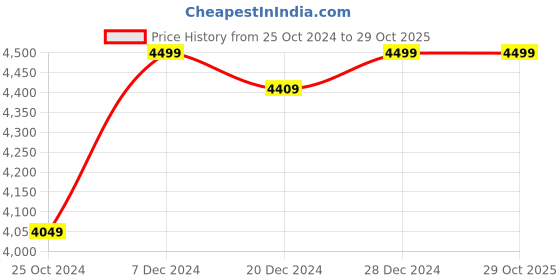 tatacliq.com Soch Blue Embellished Unstitched Lehenga Choli Set With Dupatta soch Price History Graph from 25 Oct 2024 to 29 Oct 2025