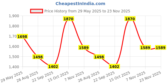 tatacliq.com Soch Blue Embroidered Kurta soch Price History Graph from 29 May 2025 to 23 Nov 2025