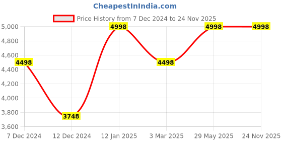 tatacliq.com Soch Blue Embroidered Saree With Unstitched Blouse soch Price History Graph from 7 Dec 2024 to 24 Nov 2025