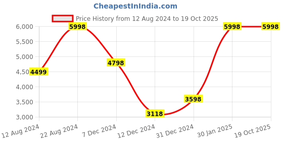 tatacliq.com Soch Blue Embroidered Saree With Unstitched Blouse soch Price History Graph from 12 Aug 2024 to 19 Oct 2025