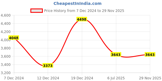 tatacliq.com Soch Blue Embroidered Saree With Unstitched Blouse soch Price History Graph from 7 Dec 2024 to 29 Nov 2025