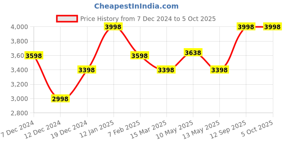 tatacliq.com Soch Blue Embroidered Saree With Unstitched Blouse soch Price History Graph from 7 Dec 2024 to 4 Oct 2025