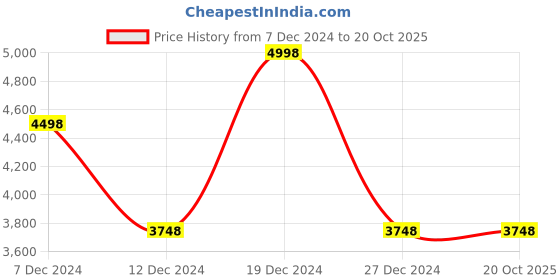 tatacliq.com Soch Blue Embroidered Saree With Unstitched Blouse soch Price History Graph from 7 Dec 2024 to 19 Oct 2025