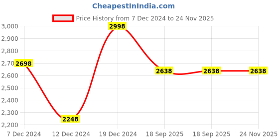 tatacliq.com Soch Blue Embroidered Saree With Unstitched Blouse soch Price History Graph from 7 Dec 2024 to 24 Nov 2025
