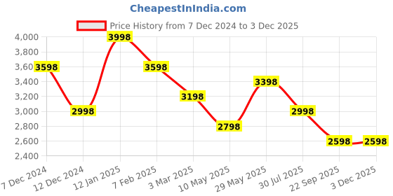 tatacliq.com Soch Blue Embroidered Saree With Unstitched Blouse soch Price History Graph from 7 Dec 2024 to 1 Dec 2025