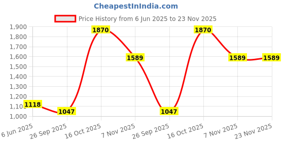 tatacliq.com Soch Blue Floral Print Kurta soch Price History Graph from 6 Jun 2025 to 22 Nov 2025