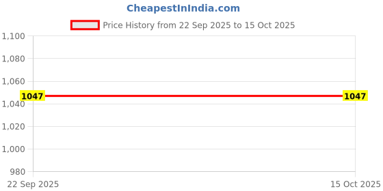 tatacliq.com Soch Blue Floral Print Kurta soch Price History Graph from 22 Sep 2025 to 15 Oct 2025