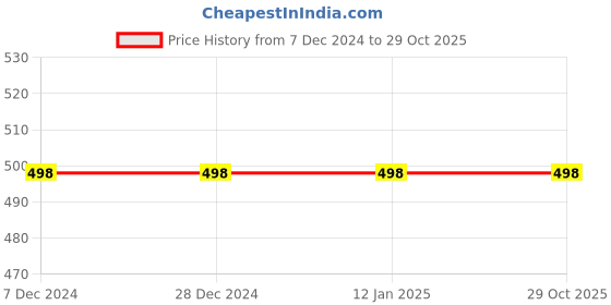 tatacliq.com Soch Blue Floral Tunic soch Price History Graph from 7 Dec 2024 to 29 Oct 2025