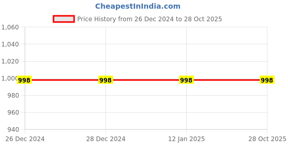 tatacliq.com Soch Blue Georgette Floral Print A-Line Tunic soch Price History Graph from 26 Dec 2024 to 27 Oct 2025
