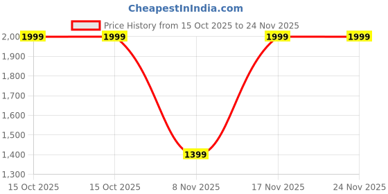 tatacliq.com Soch Blue Other Floral Saree With Unstitched Blouse soch Price History Graph from 15 Oct 2025 to 24 Nov 2025