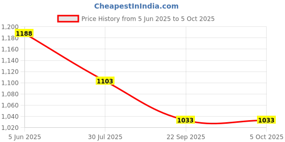 tatacliq.com Soch Blue Poly Silk Printed Dupatta soch Price History Graph from 5 Jun 2025 to 4 Oct 2025