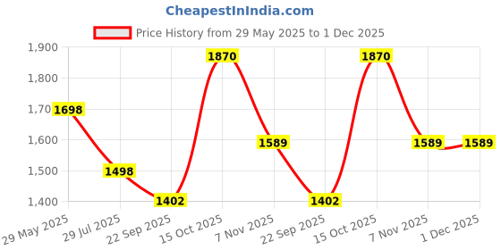 tatacliq.com Soch Blue Printed A Line Kurta soch Price History Graph from 29 May 2025 to 1 Dec 2025