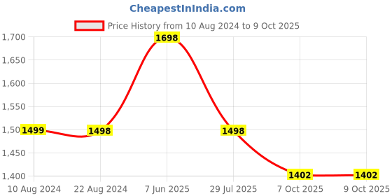 tatacliq.com Soch Blue Printed Kurta soch Price History Graph from 10 Aug 2024 to 9 Oct 2025
