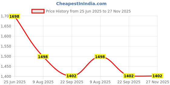 tatacliq.com Soch Blue Printed Kurta soch Price History Graph from 25 Jun 2025 to 27 Nov 2025