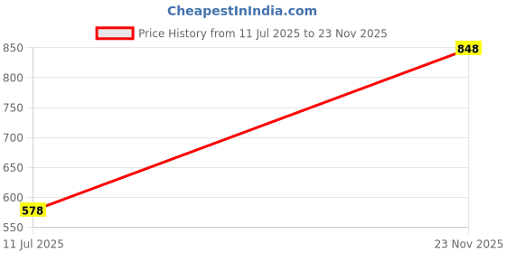 tatacliq.com Soch Blue Printed Kurta soch Price History Graph from 11 Jul 2025 to 23 Nov 2025