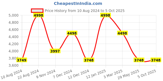 tatacliq.com Soch Blue Printed Saree With Unstitched Blouse soch Price History Graph from 10 Aug 2024 to 5 Oct 2025