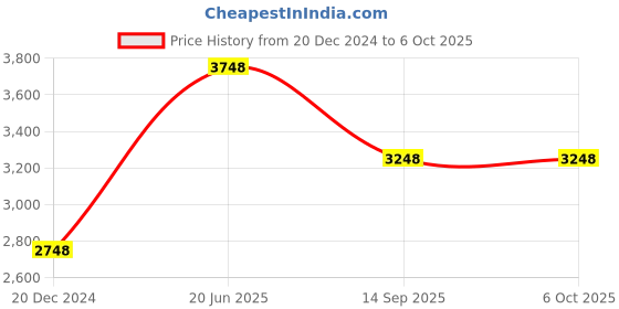 tatacliq.com Soch Blue Printed Saree With Unstitched Blouse soch Price History Graph from 20 Dec 2024 to 4 Oct 2025