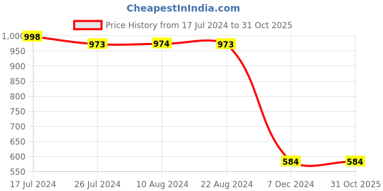 tatacliq.com Soch Blue Printed Straight Kurta soch Price History Graph from 17 Jul 2024 to 30 Oct 2025