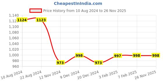 tatacliq.com Soch Blue Printed Straight Kurta soch Price History Graph from 10 Aug 2024 to 25 Nov 2025