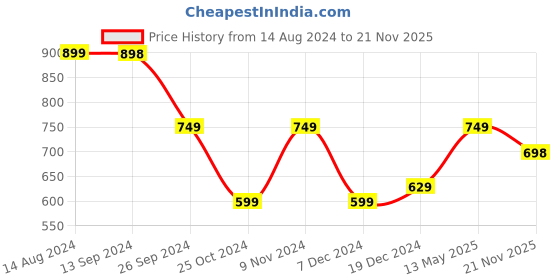 tatacliq.com Soch Blue Printed Straight Kurta soch Price History Graph from 14 Aug 2024 to 21 Nov 2025
