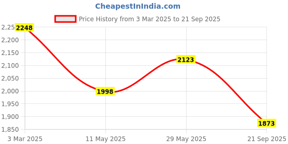 tatacliq.com Soch Blue Printed Straight Kurta soch Price History Graph from 3 Mar 2025 to 21 Sep 2025