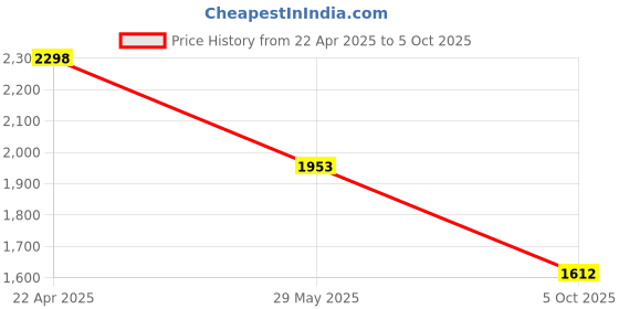 tatacliq.com Soch Blue Printed Straight Kurta soch Price History Graph from 22 Apr 2025 to 5 Oct 2025