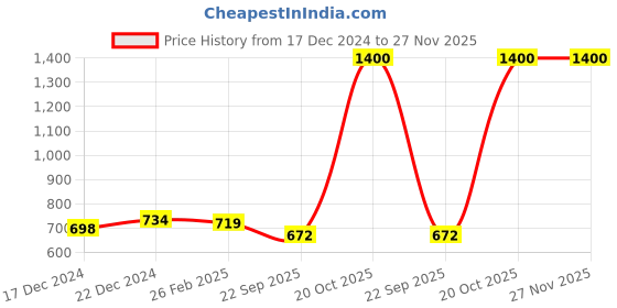 tatacliq.com Soch Blue Printed Tunic soch Price History Graph from 17 Dec 2024 to 27 Nov 2025