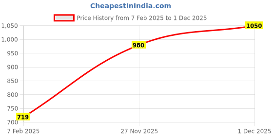 tatacliq.com Soch Blue Printed Tunic soch Price History Graph from 7 Feb 2025 to 1 Dec 2025
