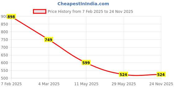 tatacliq.com Soch Blue Rayon Printed Kurta soch Price History Graph from 7 Feb 2025 to 24 Nov 2025