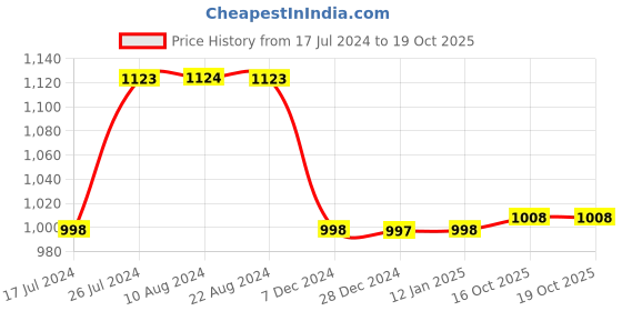 tatacliq.com Soch Blue Rayon Printed Straight Kurta with Princess Seam soch Price History Graph from 17 Jul 2024 to 17 Oct 2025