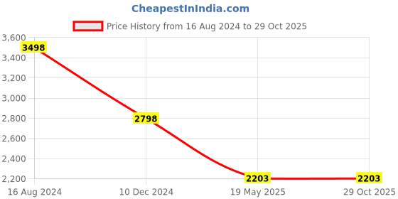 tatacliq.com Soch Blue Rayon Slub Three-Piece Co-Ord Set With Thread Work soch Price History Graph from 16 Aug 2024 to 29 Oct 2025
