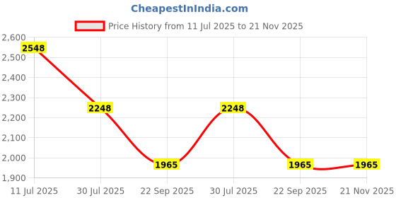 tatacliq.com Soch Blue Regular Fit Embellished Kurtas soch Price History Graph from 11 Jul 2025 to 20 Nov 2025