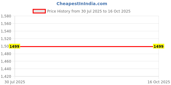 tatacliq.com Soch Blue Silk Blend Zari Saree With Stitched Blouse soch Price History Graph from 30 Jul 2025 to 16 Oct 2025